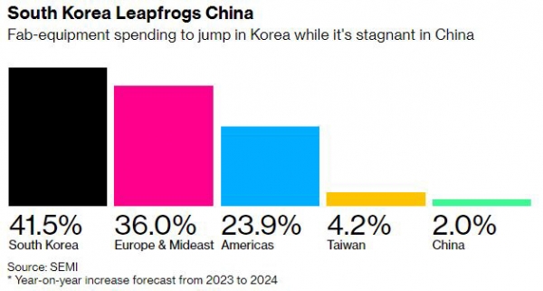 ▲내년 전 세계 지역별 반도체 장비 지출 증가율. 앞에서부터 한국/유럽·중동/미주/대만/중국. 출처 블룸버그
