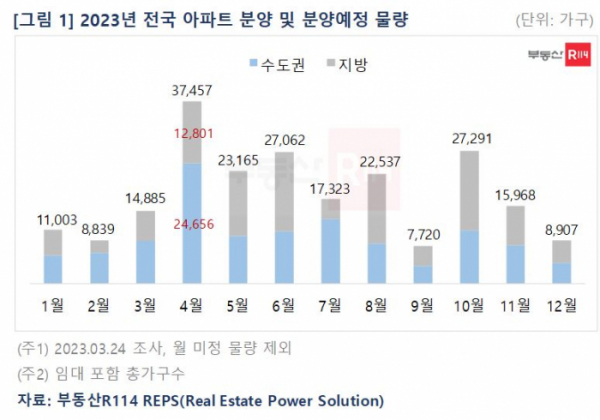 ▲2023년 전국 아파트 분양 및 분양예정 물량 (자료제공=부동산R114)