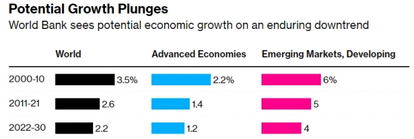 ▲세계은행(WB)이 제시한 경제성장률 전망. 2022~2030년 전 세계 2.2%, 선진국 1.2%, 신흥·개발도상국 4%. 출처 블룸버그통신
