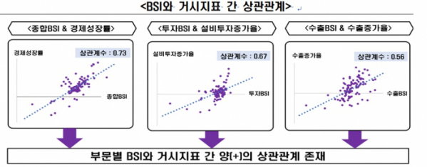 ▲BSI와 거시지표 간 상관관계. (출처=전경련)