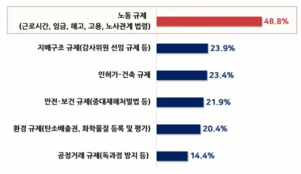 ▲타국에 비해 개선이 필요한 한국의 규제 (복수응답)  (출처=한국경영자총협회)