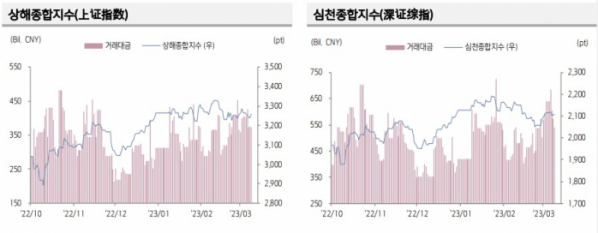 ▲중국 증시 추이 (출처=키움증권)