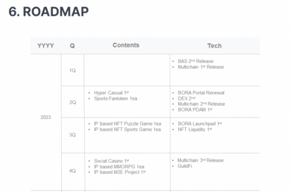 ▲보라 플랫폼은 2023년 로드맵을 1월에 공개한 바 있다. 로드맵에 따르면 2분기부터 본격적으로 게임, 스포츠 팬토큰 등 다양한 콘텐츠를 출시할 예정이다.  (출처=보라 플랫폼 백서)