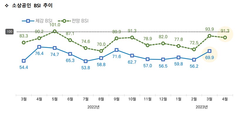 ▲소상공인 BSI 추이 (사진제공=소상공인시장진흥공단)