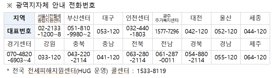 ▲전국 지자체 전세사기 피해 지원센터 연락처. (자료제공=국토교통부)