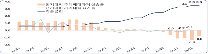 ▲기준금리‧가계대출‧주택매매가격 월별추세. (단위=%)            (출처=한국은행, 국민은행)