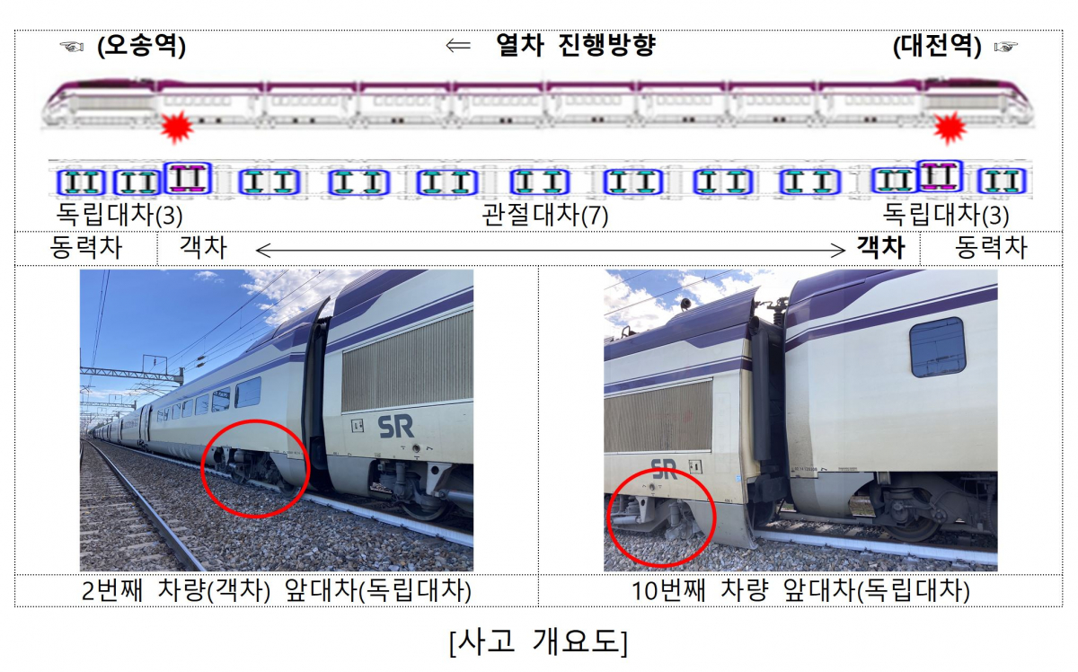 ▲지난해 7월 SRT 궤도이탈 사고 당시 사진. (사진제공=국토교통부)
