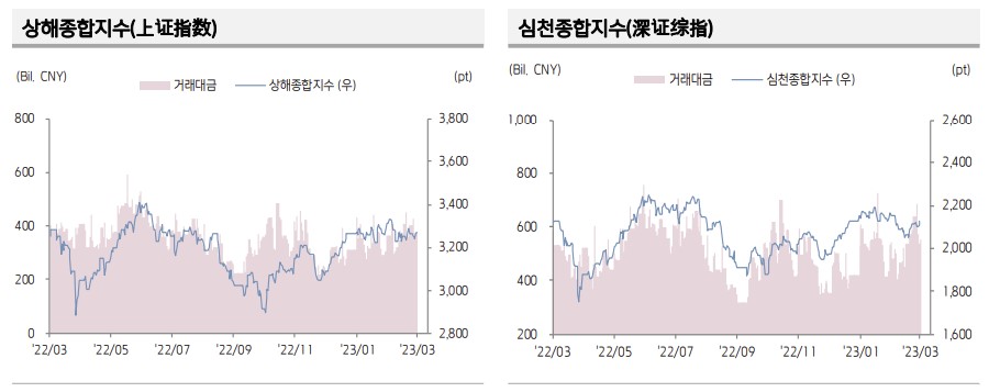 ▲중국 증시 추이 (출처=키움증권)