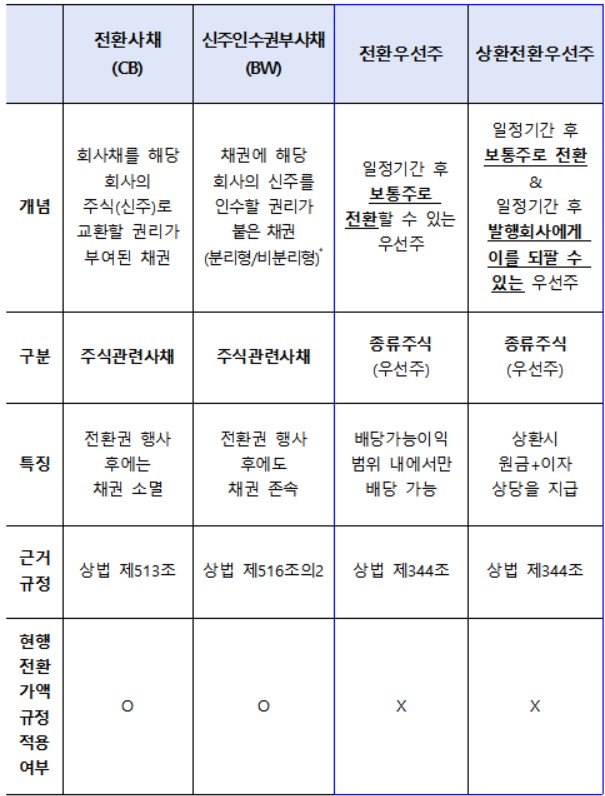 ▲주식관련사채 및 관련 종류(種類)주식 비교 (금융위원회)