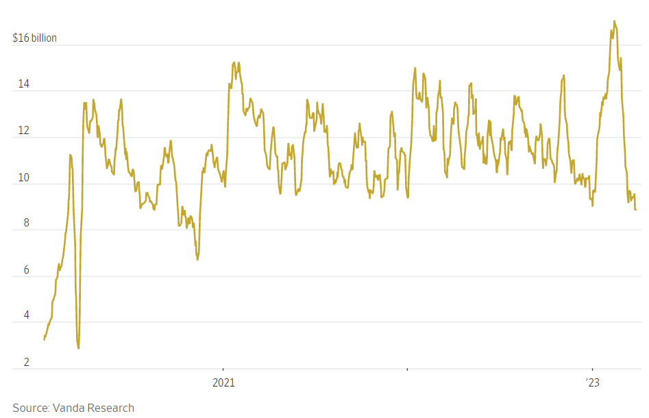 ▲개인 투자자들의 미국 주식 순매수 추이. 단위 10억 달러. ※10일 기준. 출처 월스트리트저널(WSJ)
