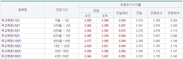 (출처=금융투자협회)