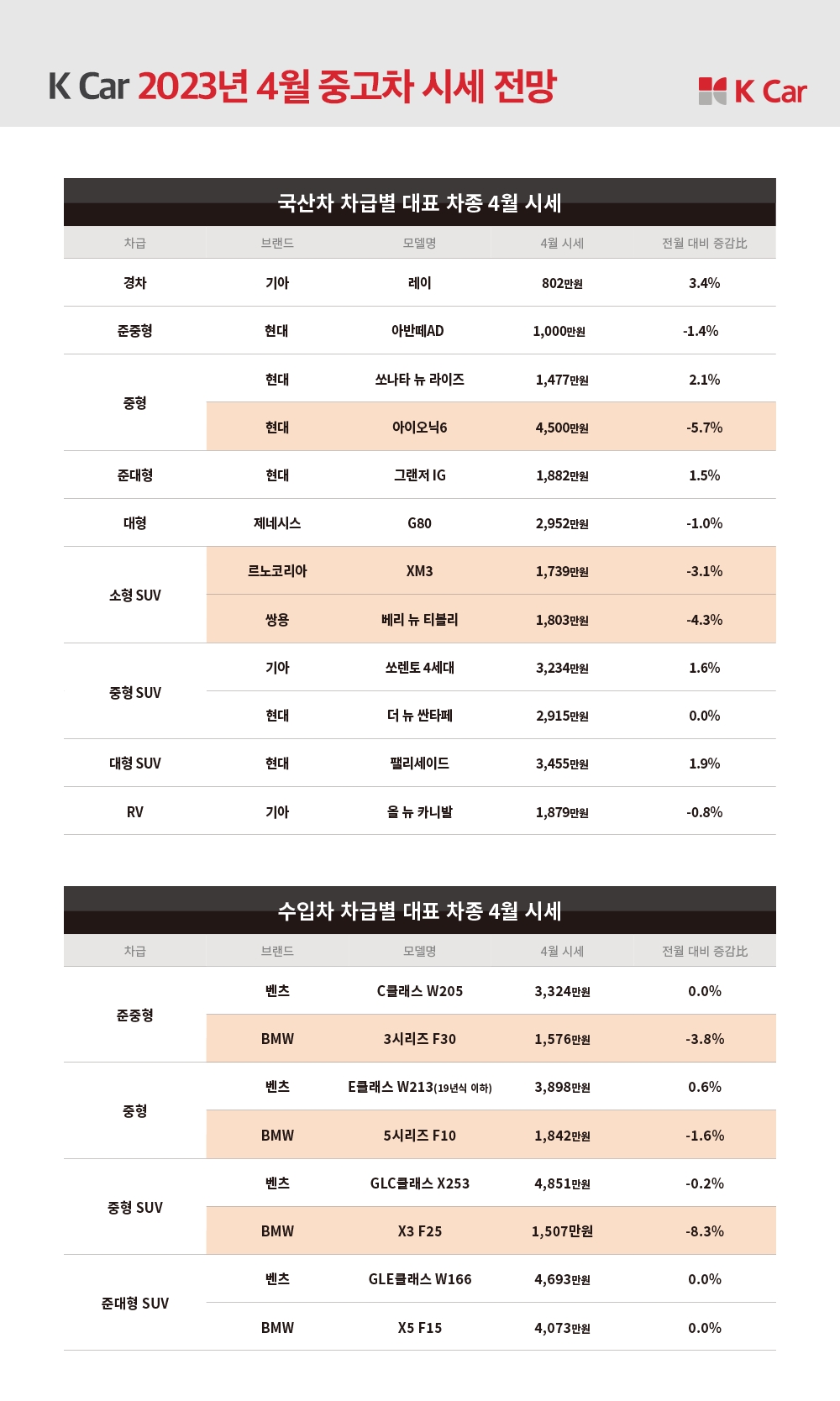 ▲2023년 4월 중고차 시세 전망 (사진제공=케이카)