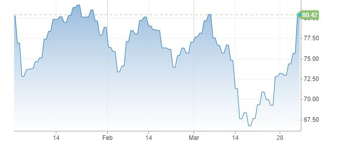 ▲미국 서부 텍사스산 원유(WTI) 가격. 단위 배럴당 달러. 3일(현지시간) 종가 80.42달러. 출처 CNBC
