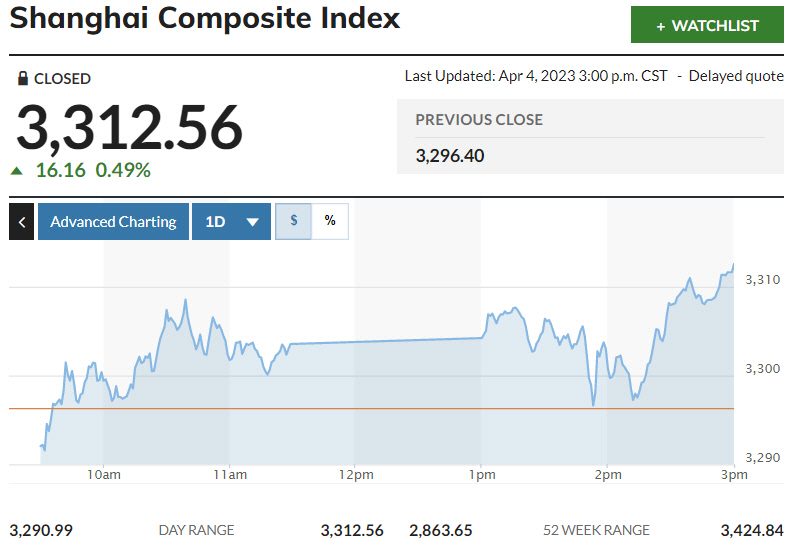 ▲중국증시 상하이종합지수 추이. 4일 종가 3312.56. 출처 마켓워치
