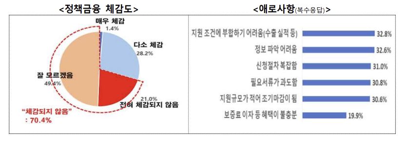 ▲한국무역협회가 수출기업 577개 사를 대상으로 실시한 ‘제2차 무역업계 자금조달 및 정책금융 실태조사’ 결과를 5일 발표했다. 사진은 응답기업들의 정책금융 체감도 및 애로사항. (사진제공=한국무역협회)
