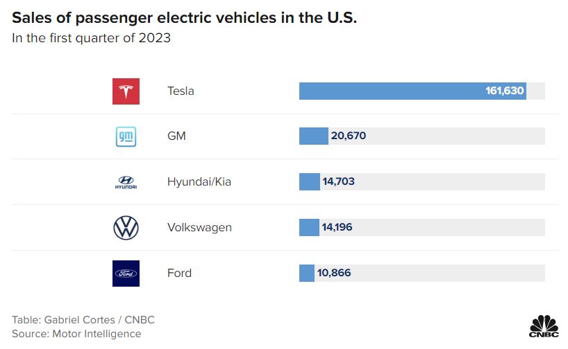 ▲올해 1분기 미국 전기차 판매 순위. 단위 대. 출처 CNBC