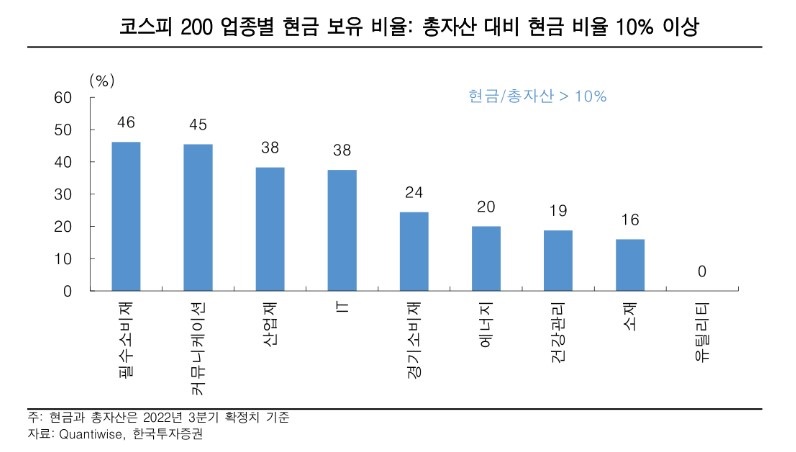 ▲코스피200 업종별 현금 보유비율 (한국투자증권)