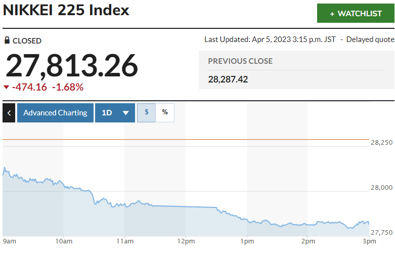 ▲일본증시 닛케이225지수 추이. 5일 종가 2만7813.26. 출처 마켓워치