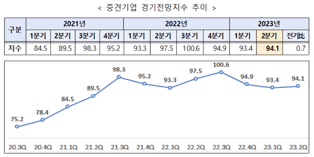 ▲중견기업 경기전망지수 추이 (자료제공=산업통상자원부)