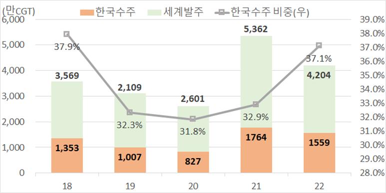 ▲올해 1월 기준 전세계 발주 및 국내 수주실적 (자료제공=산업통상자원부)