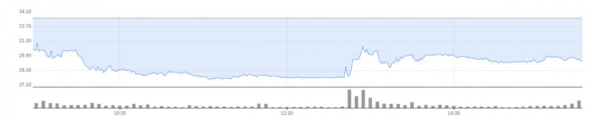 ▲웨스턴얼라이언스뱅코프 주가 추이 (네이버증권)
