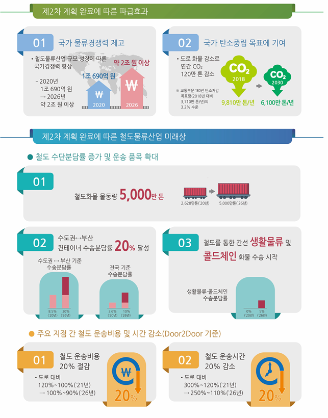 ▲제2차 철도물류산업 육성계획 기대효과. (국토교통부)