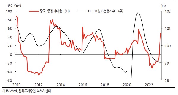 ▲중국 중장기대출 증가 추이 (출처=한화투자증권)