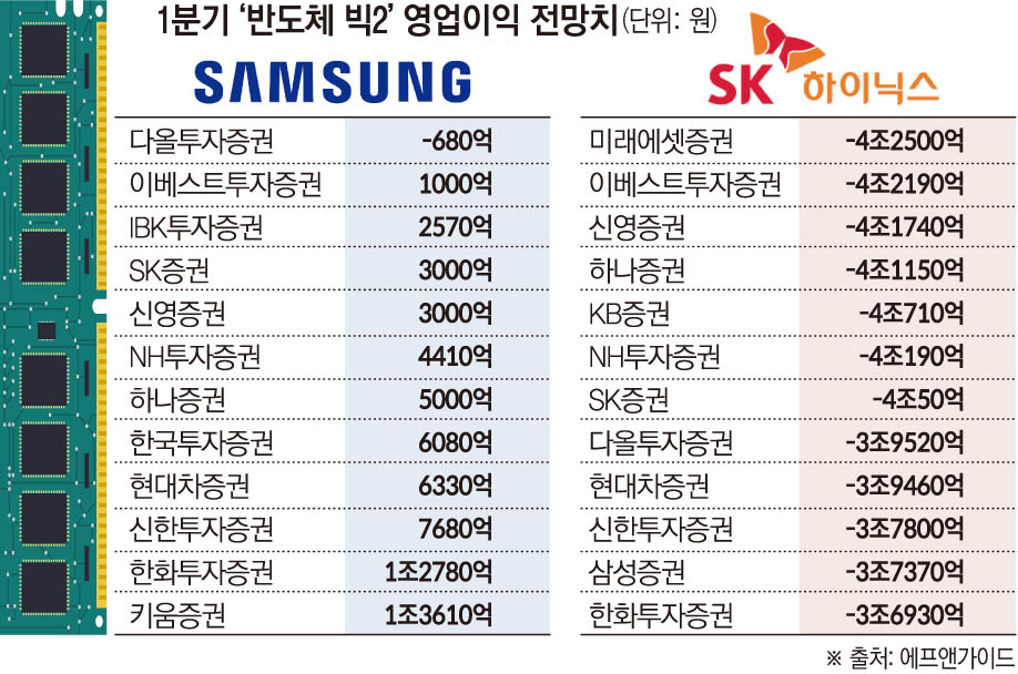 ▲삼성전자 SK하이닉스 1분기 영업이익 전망 (에프앤가이드)