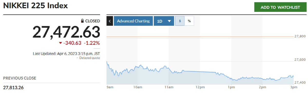 ▲닛케이225지수 추이. 출처 마켓워치