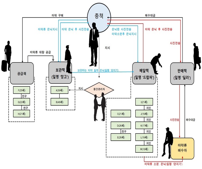 ▲ 인터넷 마약류 유통 조직도. (자료 제공 = 수원지방검찰청)