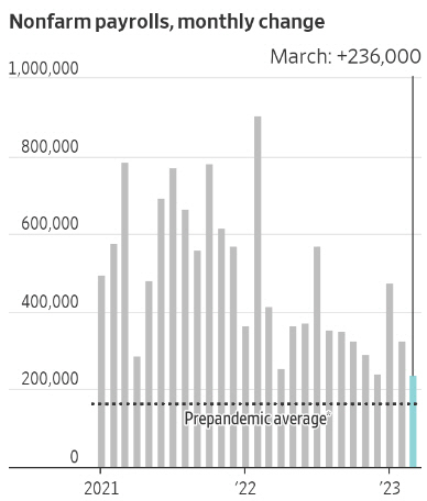 ▲미국 월별 비농업 일자리 증가 추이. 3월 23만6000개. 출처 월스트리트저널(WSJ)
