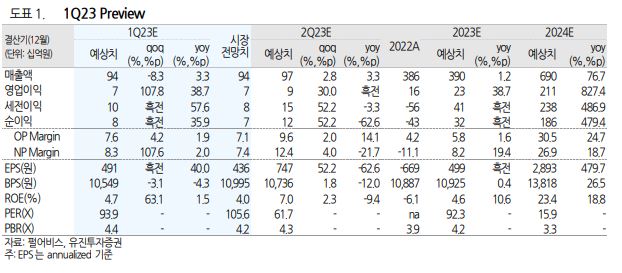 (출처=유진투자증권)