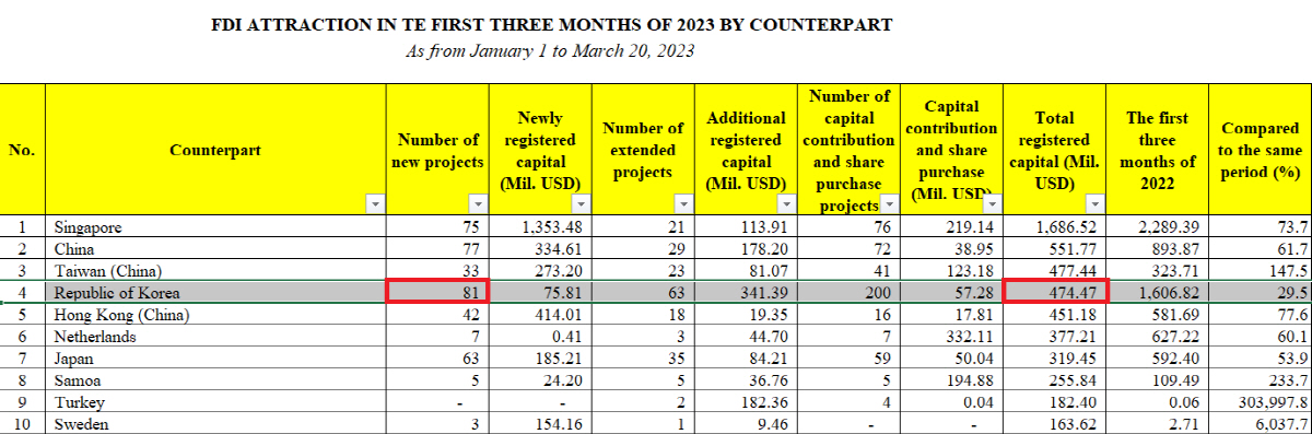 ▲올해 1분기 한국 기업의 베트남 투자 현황. 신규 프로젝트 81건, 투자액 4억7447만 달러. 출처 베트남 기획투자부 홈페이지
