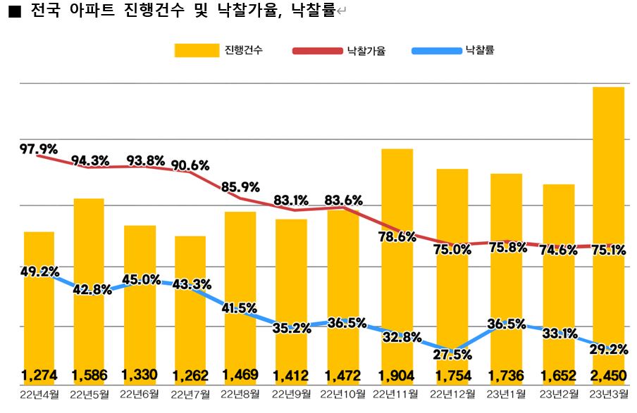 ▲전국 아파트 경매 진행건수, 낙찰가율, 낙찰률 추이 (자료제공=지지옥션)