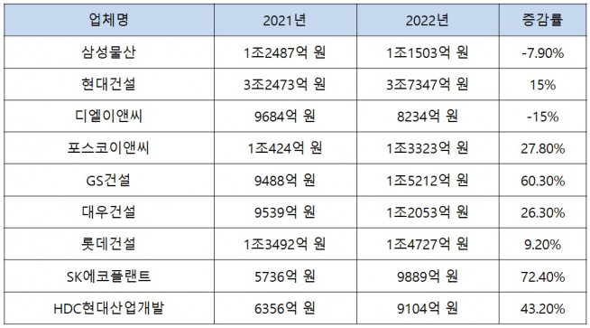 ▲국내 주요 건설사 미청구공사 현황 (자료=금융감독원 전자공시)