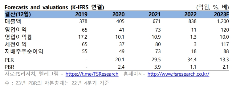 (자료=FS리서치)