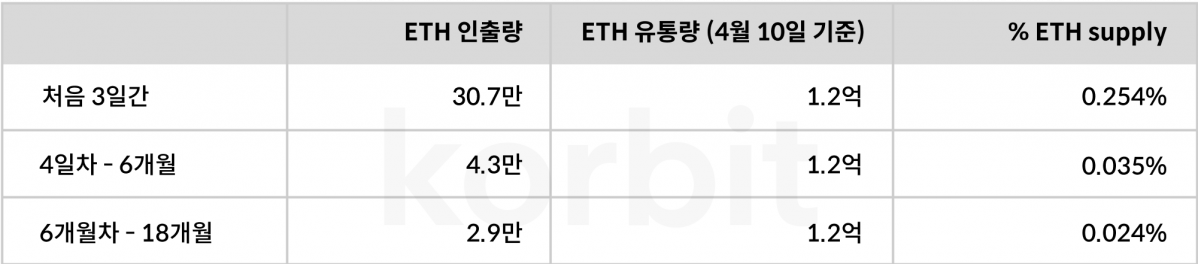 ▲코빗 리서치센터가 분석한 샤펠라 업그레이드 이후 이더 인출량 추정 표 (사진제공=코빗 리서치센터)