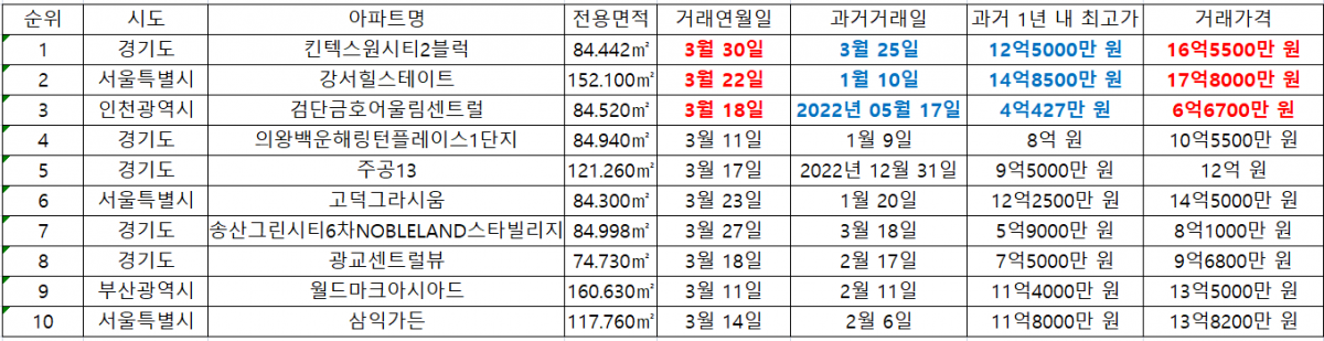 ▲최근 일 년 기준 전국 아파트 신고가 상승액 상위 단지. (자료제공=직방)