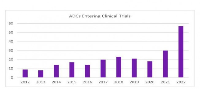 ▲2012년부터 2022년까지 연도별 ADC 임상 1상 시험 수 (사진제공=한국바이오협회)