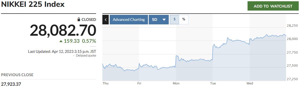 ▲일본증시에서 닛케이225지수 5거래일간 추이. 12일 종가 2만8082.70. 출처 마켓워치