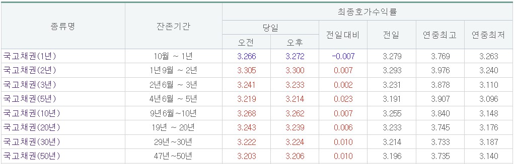 (금융투자협회)