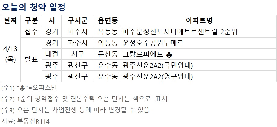 ▲오늘의 청약 일정 (자료제공=부동산R114)