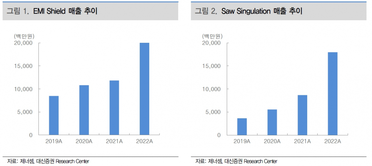 (자료=대신증권)