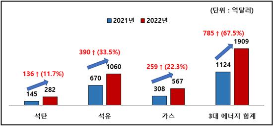 ▲2021년 대비 2022년 3대 에너지 수입 증가액 비중(%)  (출처)