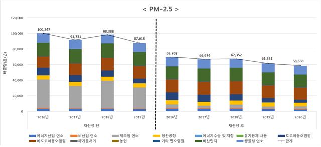 ▲초미세먼지 오염물질별 배출량 재산정 결과 (자료제공=환경부)