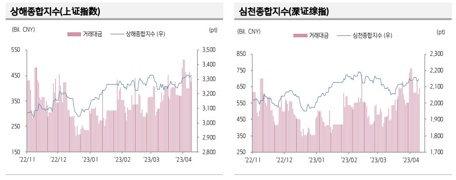 ▲중국 증시 추이 (출처=키움증권)