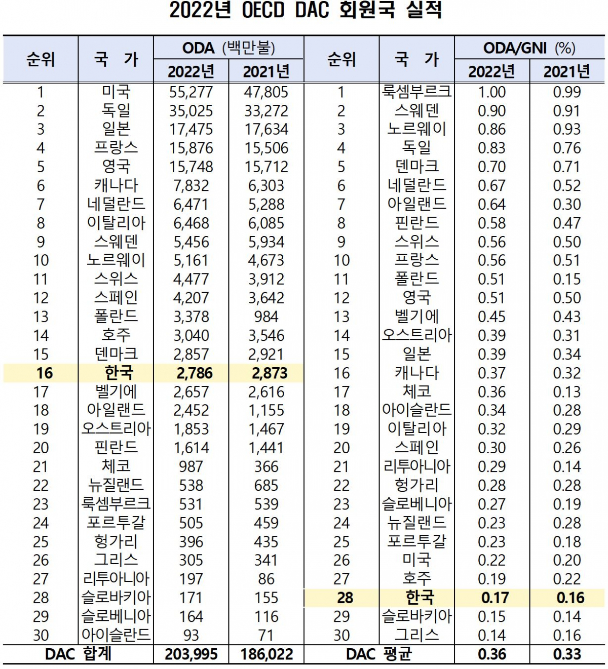 ▲2022년 OECD DAC 회원국 ODA 실적. (총리실)