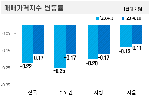 ▲2023년 4월 둘째 주 매매가격지수 변동률. (자료제공=국토교통부)