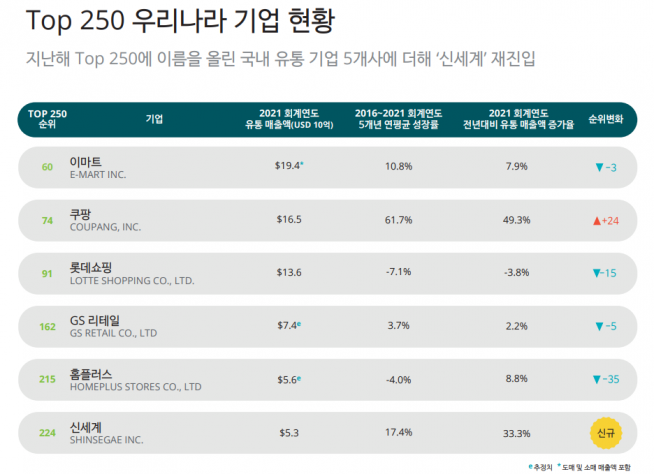 ▲글로벌 250대 기업에 오른 국내 유통 기업. (사진제공=한국 딜로이트 그룹)