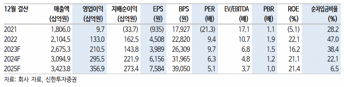 (출처=신한투자증권)